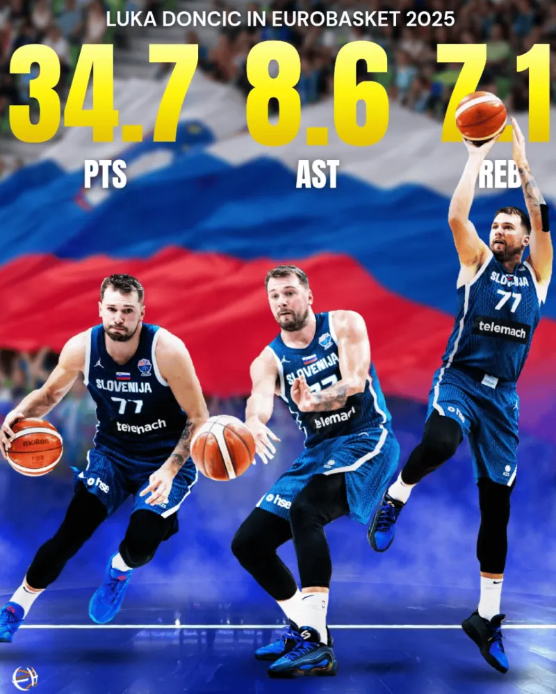 球天下官网-欧媒晒东契奇本届欧锦赛数据：场均34.7分7.1篮板8.6助攻