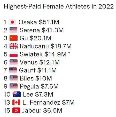 球天下体育NBA直播-张奔斗：2022体坛富婆排行榜，网球又双叒叕霸榜了